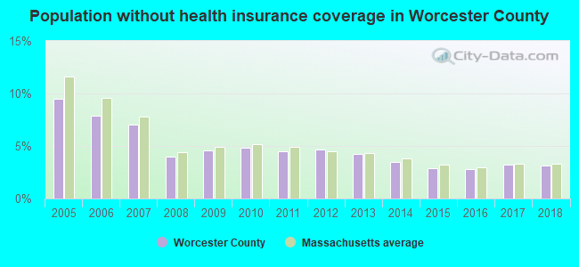 Population without health insurance coverage in Worcester County