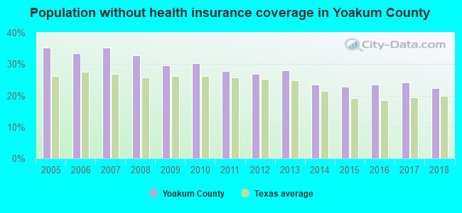 Population without health insurance coverage in Yoakum County