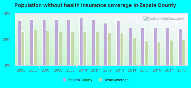 Population without health insurance coverage in Zapata County