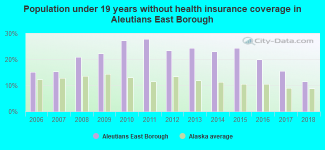 Population under 19 years without health insurance coverage in Aleutians East Borough