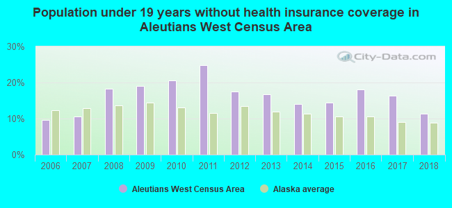 Population under 19 years without health insurance coverage in Aleutians West Census Area