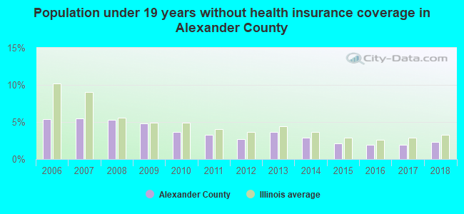 Population under 19 years without health insurance coverage in Alexander County