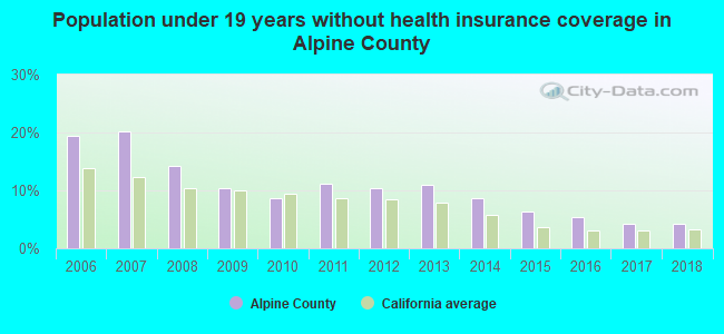 Population under 19 years without health insurance coverage in Alpine County