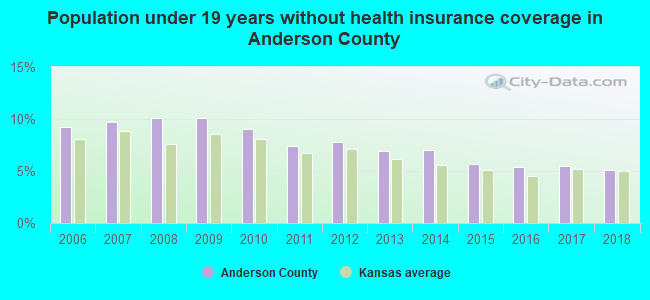 Population under 19 years without health insurance coverage in Anderson County