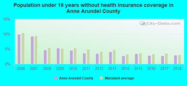 Population under 19 years without health insurance coverage in Anne Arundel County