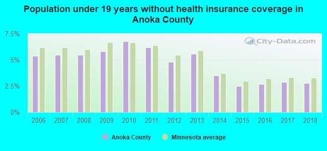Population under 19 years without health insurance coverage in Anoka County