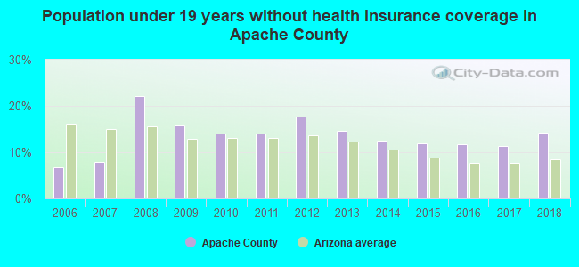 Population under 19 years without health insurance coverage in Apache County