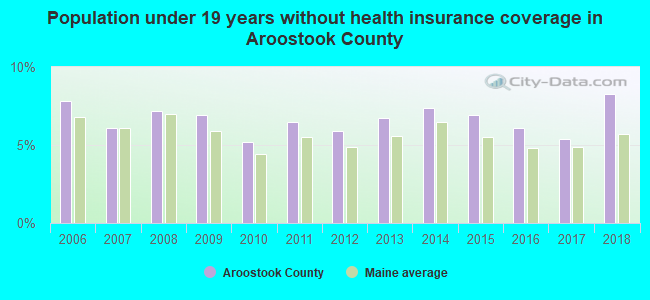 Population under 19 years without health insurance coverage in Aroostook County