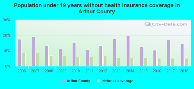 Population under 19 years without health insurance coverage in Arthur County