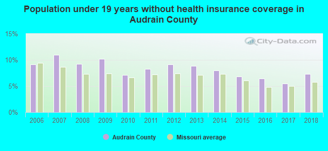 Population under 19 years without health insurance coverage in Audrain County