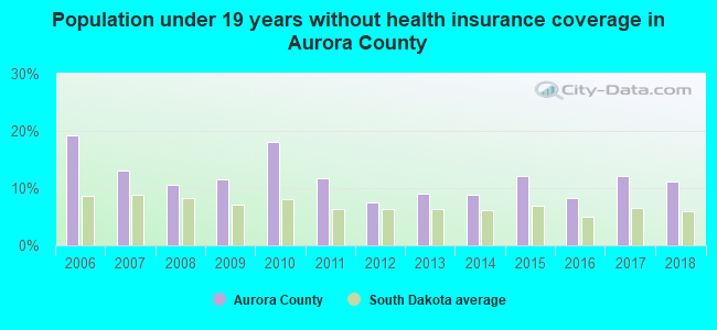 Population under 19 years without health insurance coverage in Aurora County