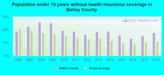 Population under 19 years without health insurance coverage in Bailey County