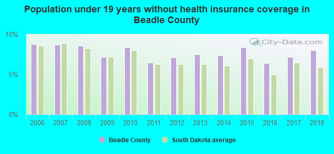 Population under 19 years without health insurance coverage in Beadle County