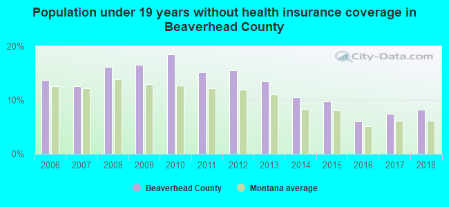 Population under 19 years without health insurance coverage in Beaverhead County
