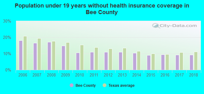 Population under 19 years without health insurance coverage in Bee County