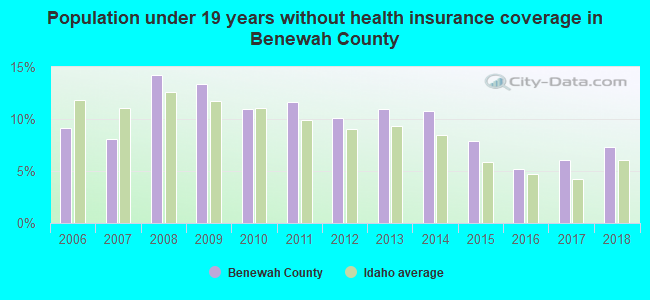 Population under 19 years without health insurance coverage in Benewah County