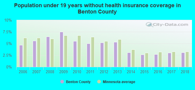 Population under 19 years without health insurance coverage in Benton County