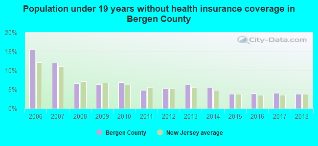 Population under 19 years without health insurance coverage in Bergen County