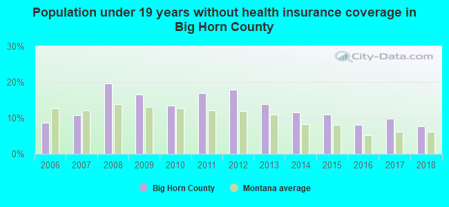 Population under 19 years without health insurance coverage in Big Horn County