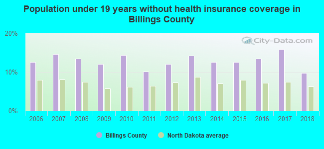 Population under 19 years without health insurance coverage in Billings County