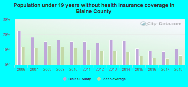 Population under 19 years without health insurance coverage in Blaine County