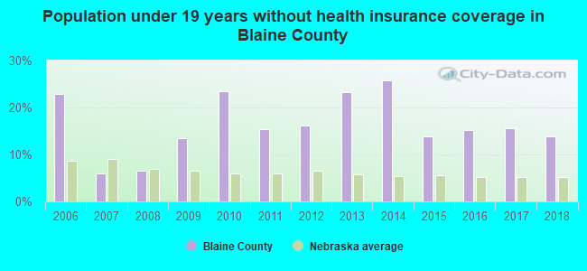 Population under 19 years without health insurance coverage in Blaine County
