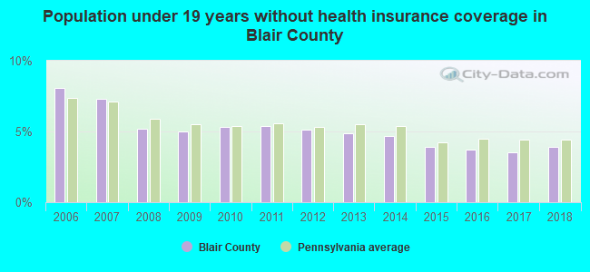 Population under 19 years without health insurance coverage in Blair County