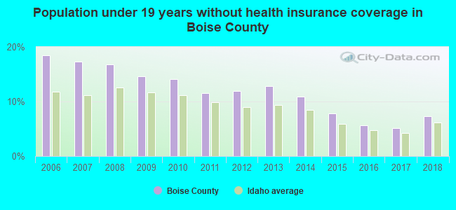 Population under 19 years without health insurance coverage in Boise County