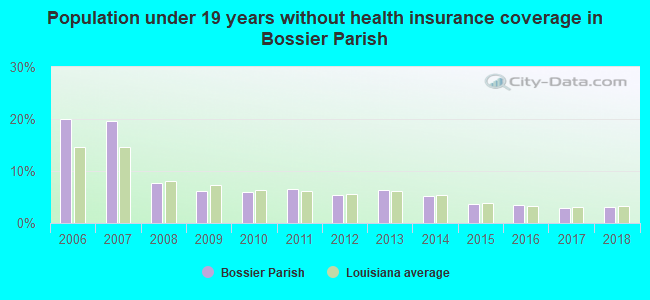 Population under 19 years without health insurance coverage in Bossier Parish