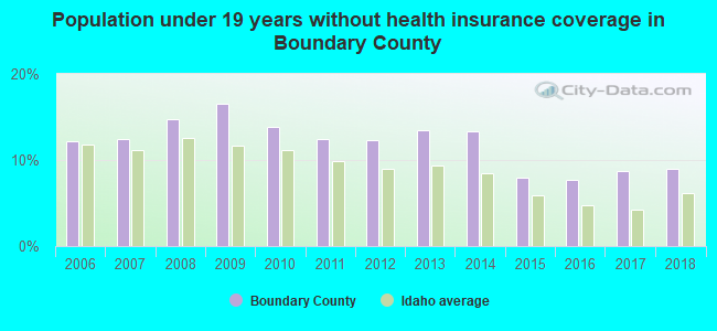 Population under 19 years without health insurance coverage in Boundary County