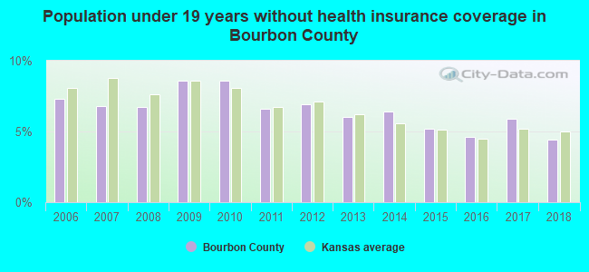 Population under 19 years without health insurance coverage in Bourbon County