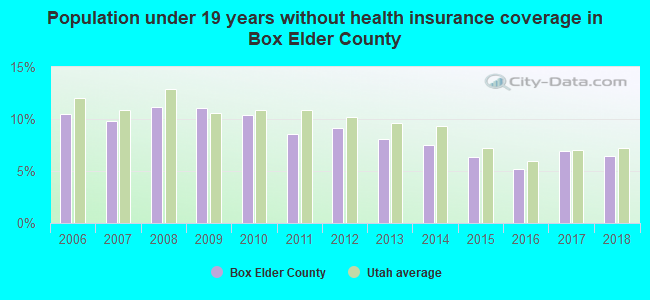 Population under 19 years without health insurance coverage in Box Elder County