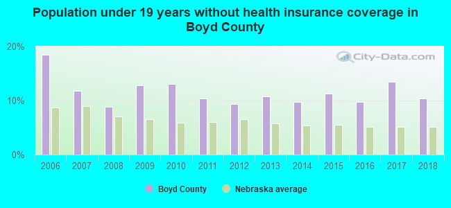 Population under 19 years without health insurance coverage in Boyd County