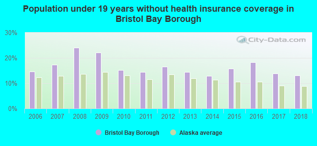 Population under 19 years without health insurance coverage in Bristol Bay Borough