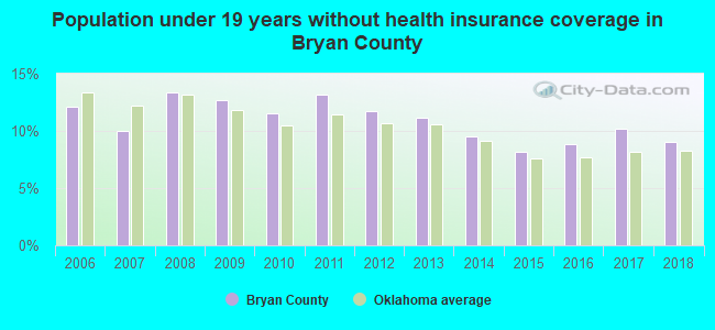 Population under 19 years without health insurance coverage in Bryan County