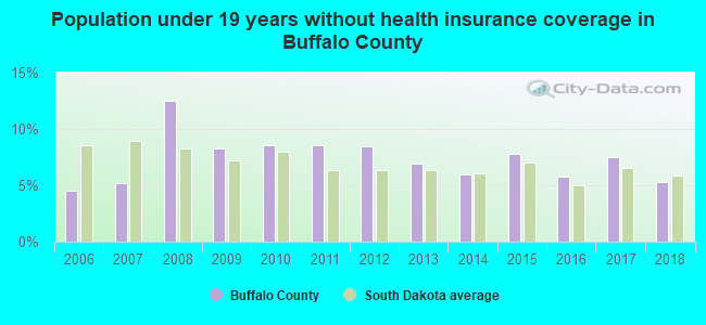 Population under 19 years without health insurance coverage in Buffalo County