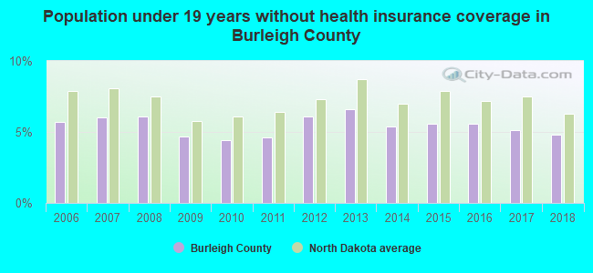 Population under 19 years without health insurance coverage in Burleigh County