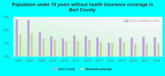 Population under 19 years without health insurance coverage in Burt County