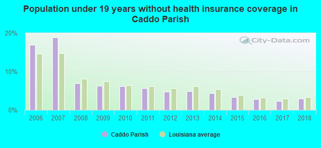 Population under 19 years without health insurance coverage in Caddo Parish