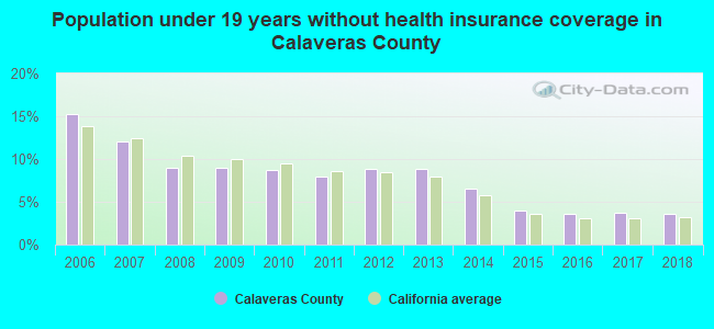 Population under 19 years without health insurance coverage in Calaveras County