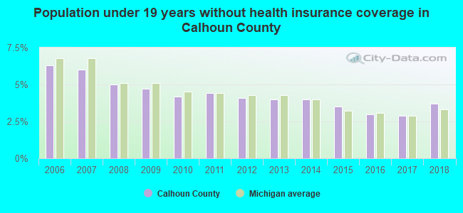 Population under 19 years without health insurance coverage in Calhoun County