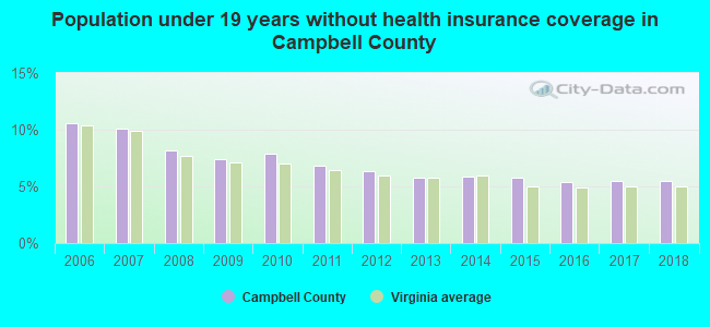 Population under 19 years without health insurance coverage in Campbell County