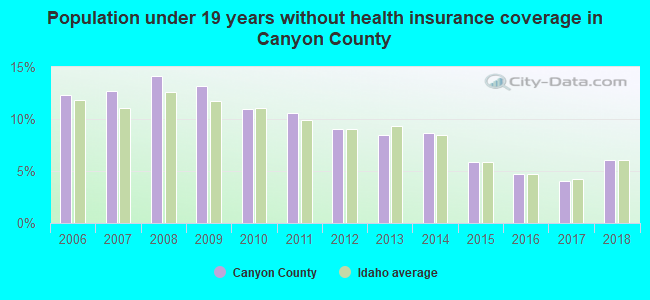 Population under 19 years without health insurance coverage in Canyon County