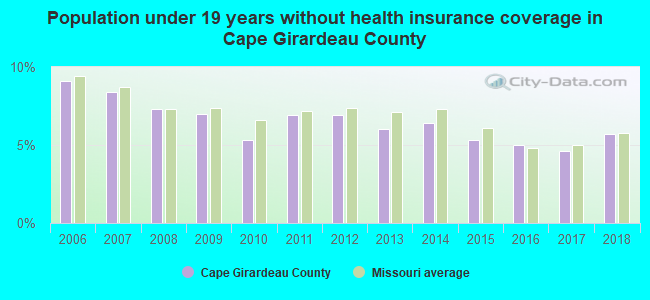 Population under 19 years without health insurance coverage in Cape Girardeau County