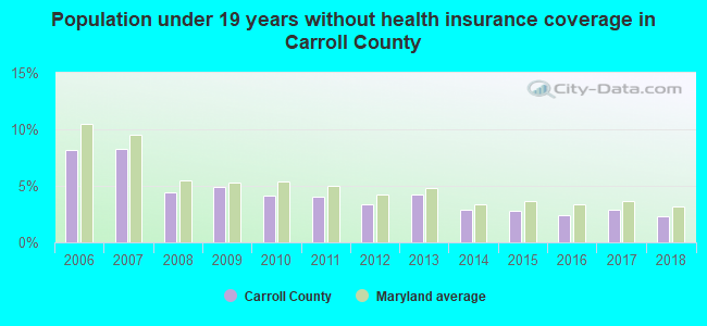 Population under 19 years without health insurance coverage in Carroll County