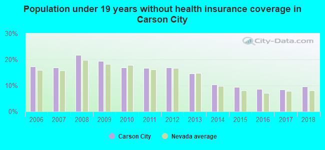 Population under 19 years without health insurance coverage in Carson City