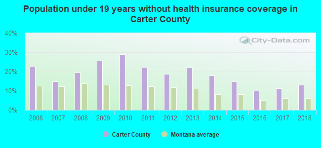 Population under 19 years without health insurance coverage in Carter County