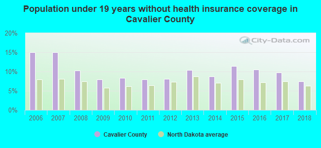 Population under 19 years without health insurance coverage in Cavalier County