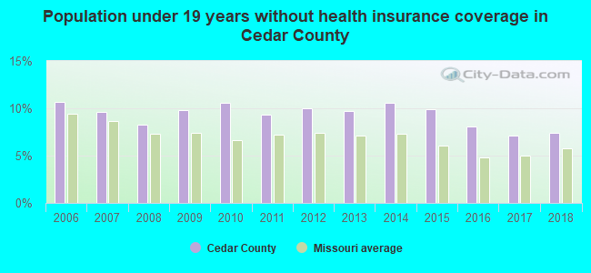 Population under 19 years without health insurance coverage in Cedar County