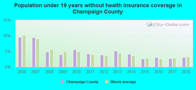 Population under 19 years without health insurance coverage in Champaign County